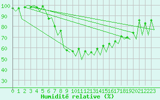 Courbe de l'humidit relative pour Gallivare