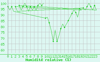 Courbe de l'humidit relative pour Menorca / Mahon