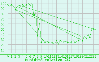 Courbe de l'humidit relative pour Locarno-Magadino