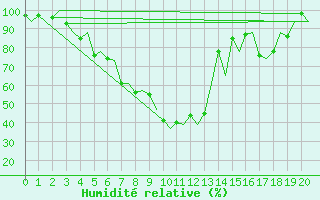 Courbe de l'humidit relative pour Jyvaskyla