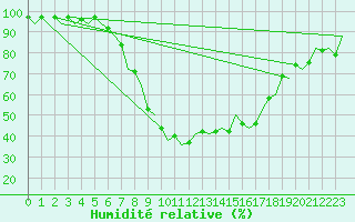 Courbe de l'humidit relative pour Graz-Thalerhof-Flughafen