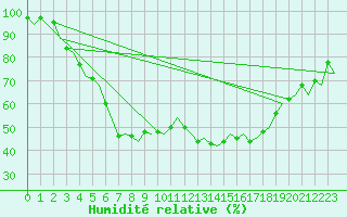 Courbe de l'humidit relative pour Kittila