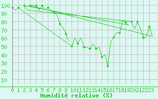 Courbe de l'humidit relative pour Locarno-Magadino
