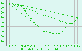 Courbe de l'humidit relative pour Muenster / Osnabrueck