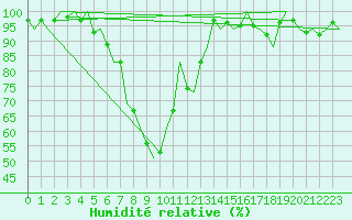 Courbe de l'humidit relative pour Poprad / Tatry