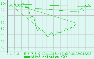 Courbe de l'humidit relative pour Bonn (All)