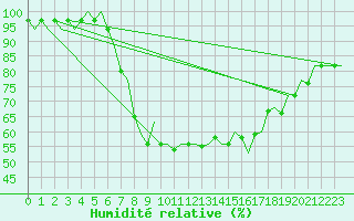 Courbe de l'humidit relative pour Goteborg / Landvetter