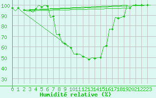 Courbe de l'humidit relative pour Szolnok