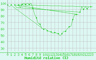 Courbe de l'humidit relative pour Holzdorf