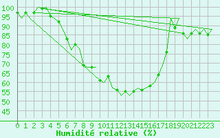 Courbe de l'humidit relative pour Hamburg-Fuhlsbuettel