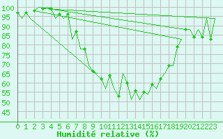 Courbe de l'humidit relative pour Craiova