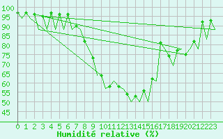 Courbe de l'humidit relative pour Bonn (All)