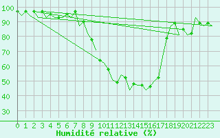 Courbe de l'humidit relative pour Frankfort (All)