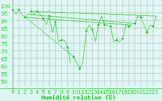 Courbe de l'humidit relative pour Huesca (Esp)