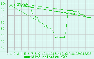 Courbe de l'humidit relative pour Frankfort (All)