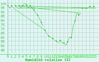 Courbe de l'humidit relative pour Fritzlar