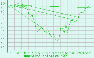 Courbe de l'humidit relative pour Frankfort (All)