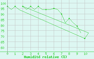 Courbe de l'humidit relative pour Bucuresti / Imh