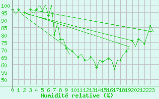 Courbe de l'humidit relative pour Payerne (Sw)