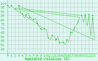 Courbe de l'humidit relative pour Reus (Esp)