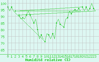 Courbe de l'humidit relative pour Leeuwarden