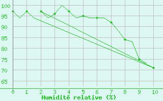 Courbe de l'humidit relative pour Malmo / Sturup