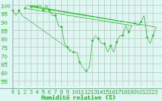 Courbe de l'humidit relative pour Cork Airport