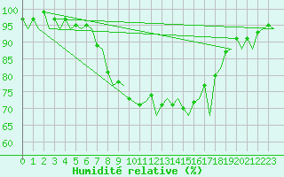 Courbe de l'humidit relative pour Bremen
