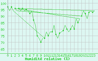 Courbe de l'humidit relative pour Santander / Parayas