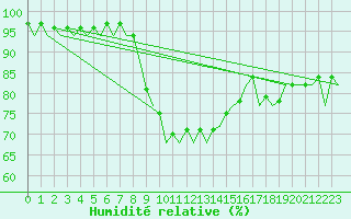 Courbe de l'humidit relative pour Frankfort (All)
