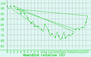Courbe de l'humidit relative pour Eindhoven (PB)