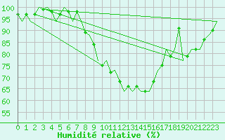 Courbe de l'humidit relative pour Luxembourg (Lux)