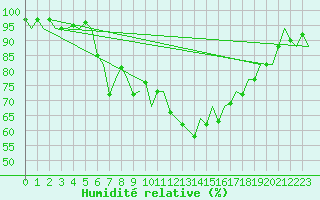 Courbe de l'humidit relative pour Altenstadt