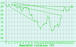 Courbe de l'humidit relative pour Fritzlar