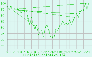 Courbe de l'humidit relative pour Lulea / Kallax