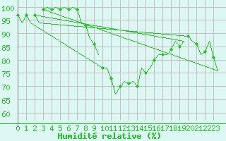 Courbe de l'humidit relative pour Wittmundhaven