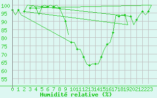 Courbe de l'humidit relative pour Frankfort (All)
