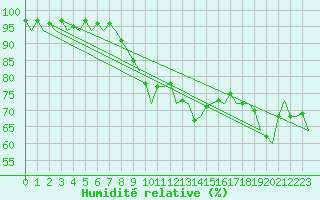 Courbe de l'humidit relative pour Bonn (All)