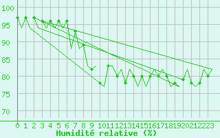 Courbe de l'humidit relative pour London / Heathrow (UK)