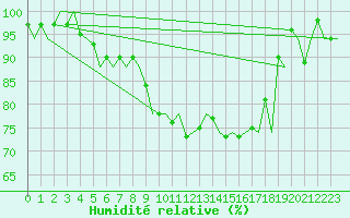 Courbe de l'humidit relative pour Skelleftea Airport