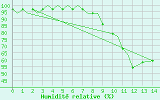 Courbe de l'humidit relative pour Goteborg / Landvetter