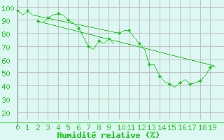 Courbe de l'humidit relative pour Ronneby