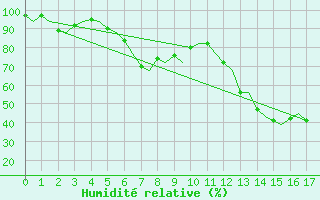 Courbe de l'humidit relative pour Ronneby