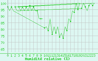 Courbe de l'humidit relative pour Menorca / Mahon