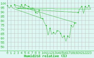 Courbe de l'humidit relative pour Vitoria