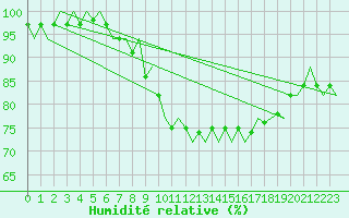 Courbe de l'humidit relative pour Holzdorf