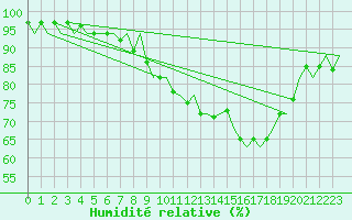 Courbe de l'humidit relative pour Schaffen (Be)