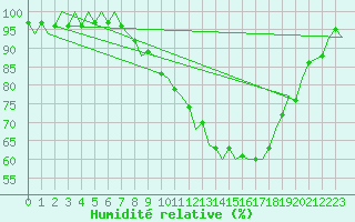 Courbe de l'humidit relative pour Benson