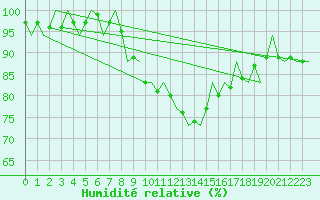 Courbe de l'humidit relative pour Volkel