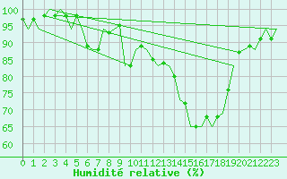 Courbe de l'humidit relative pour Niederstetten